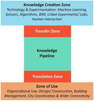 Meaningful Transfer: Tech-Knowlogical Interdependencies in the Digital Built Environment